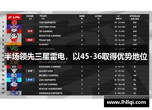 半场领先三星雷电，以45-36取得优势地位